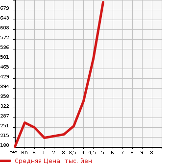 Аукционная статистика: График изменения цены MAZDA Мазда  DEMIO Демио  2015 1500 DJ5FS XD TOURING в зависимости от аукционных оценок