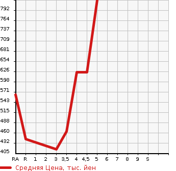 Аукционная статистика: График изменения цены MAZDA Мазда  DEMIO Демио  2017 1500 DJ5FS XD TOURING в зависимости от аукционных оценок