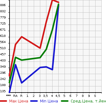 Аукционная статистика: График изменения цены MAZDA Мазда  DEMIO Демио  2018 1500 DJ5FS XD TOURING в зависимости от аукционных оценок