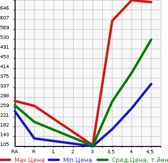 Аукционная статистика: График изменения цены MAZDA Мазда  DEMIO Демио  2014 1500 DJ5FS XD TOURING L PACKAGE в зависимости от аукционных оценок