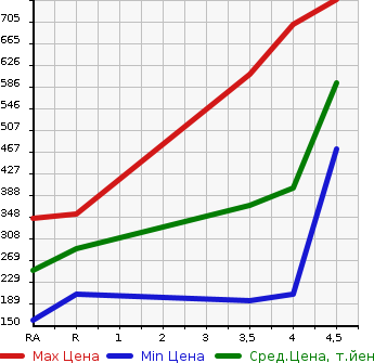 Аукционная статистика: График изменения цены MAZDA Мазда  DEMIO Демио  2016 1500 DJ5FS XD TOURING L PACKAGE в зависимости от аукционных оценок