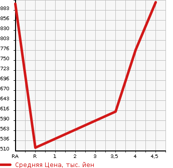 Аукционная статистика: График изменения цены MAZDA Мазда  DEMIO Демио  2019 1500 DJ5FS XD TOURING L PACKAGE в зависимости от аукционных оценок