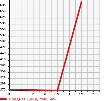 Аукционная статистика: График изменения цены MAZDA Мазда  DEMIO Демио  2015 1500 DJ5FS XD TOURING L-PG в зависимости от аукционных оценок