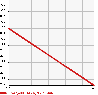 Аукционная статистика: График изменения цены MAZDA Мазда  DEMIO Демио  2016 1500 DJ5FS XD TOURING L-PG в зависимости от аукционных оценок