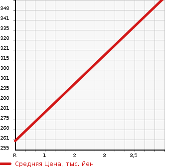 Аукционная статистика: График изменения цены MAZDA Мазда  DEMIO Демио  2014 1500 DJ5FS XD TOURING SAFETY PACKAGE в зависимости от аукционных оценок