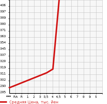 Аукционная статистика: График изменения цены MAZDA Мазда  DEMIO Демио  2015 1500 DJ5FS XD TOURING SAFETY PACKAGE в зависимости от аукционных оценок