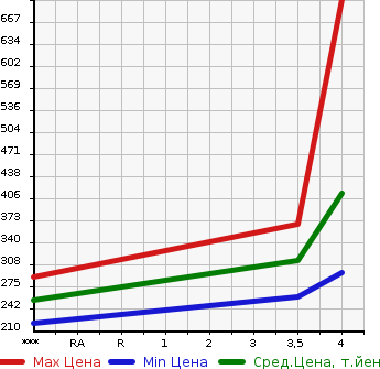 Аукционная статистика: График изменения цены MAZDA Мазда  DEMIO Демио  2015 1500 DJ5FS XD TOURING SAFETY PKG в зависимости от аукционных оценок