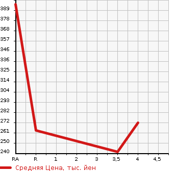 Аукционная статистика: График изменения цены MAZDA Мазда  DEMIO Демио  2015 1500 DJ5FS XD URBAN STYLISH MODE в зависимости от аукционных оценок