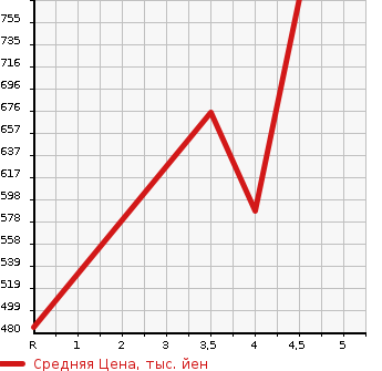 Аукционная статистика: График изменения цены MAZDA Мазда  DEMIO Демио  2018 1500 DJ5FS XDMI -STROKE DARK RED WINE в зависимости от аукционных оценок
