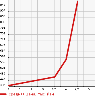 Аукционная статистика: График изменения цены MAZDA Мазда  DEMIO Демио  2019 1500 DJ5FS XDMI -STROKE DARK RED WINE в зависимости от аукционных оценок