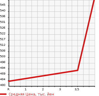 Аукционная статистика: График изменения цены MAZDA Мазда  DEMIO Демио  2019 1500 DJLAS 15S в зависимости от аукционных оценок
