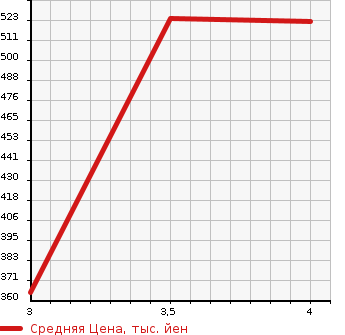 Аукционная статистика: График изменения цены MAZDA Мазда  DEMIO Демио  2019 1500 DJLAS 4WD в зависимости от аукционных оценок