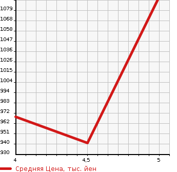 Аукционная статистика: График изменения цены MAZDA Мазда  DEMIO Демио  2022 1500 DJLAS 4WD 15C в зависимости от аукционных оценок
