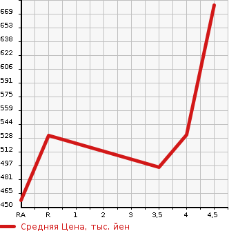 Аукционная статистика: График изменения цены MAZDA Мазда  DEMIO Демио  2019 1500 DJLFS  в зависимости от аукционных оценок