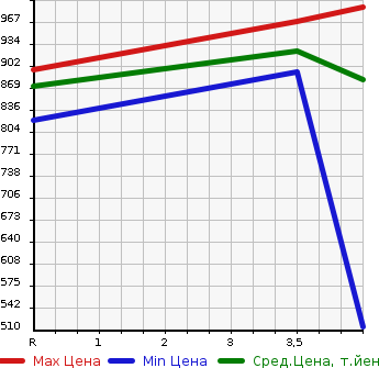 Аукционная статистика: График изменения цены MAZDA Мазда  DEMIO Демио  2021 1500 DJLFS  в зависимости от аукционных оценок