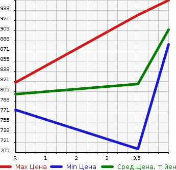 Аукционная статистика: График изменения цены MAZDA Мазда  DEMIO Демио  2020 1500 DJLFS 15C в зависимости от аукционных оценок
