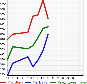 Аукционная статистика: График изменения цены MAZDA Мазда  DEMIO Демио  2019 1500 DJLFS 15S в зависимости от аукционных оценок