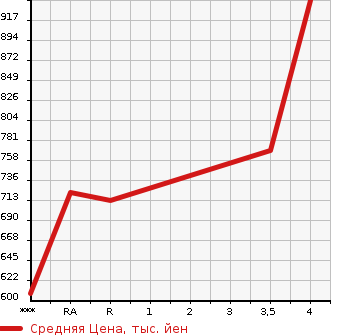 Аукционная статистика: График изменения цены MAZDA Мазда  DEMIO Демио  2020 1500 DJLFS 15S в зависимости от аукционных оценок