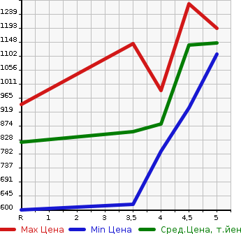 Аукционная статистика: График изменения цены MAZDA Мазда  DEMIO Демио  2021 1500 DJLFS 15S в зависимости от аукционных оценок