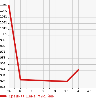 Аукционная статистика: График изменения цены MAZDA Мазда  DEMIO Демио  2022 1500 DJLFS 15S в зависимости от аукционных оценок
