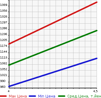 Аукционная статистика: График изменения цены MAZDA Мазда  DEMIO Демио  2021 1500 DJLFS 15S BLACK TONE EDITION в зависимости от аукционных оценок