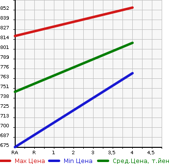Аукционная статистика: График изменения цены MAZDA Мазда  DEMIO Демио  2020 1500 DJLFS 15S HOWE JIN в зависимости от аукционных оценок