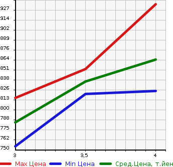 Аукционная статистика: График изменения цены MAZDA Мазда  DEMIO Демио  2020 1500 DJLFS 15S HOWE JIN USE CAR в зависимости от аукционных оценок