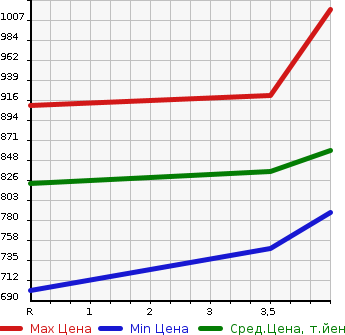 Аукционная статистика: График изменения цены MAZDA Мазда  DEMIO Демио  2021 1500 DJLFS 15S HOWE JIN USE CAR в зависимости от аукционных оценок