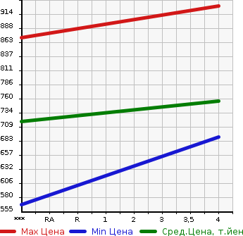 Аукционная статистика: График изменения цены MAZDA Мазда  DEMIO Демио  2019 1500 DJLFS 15S LED COMFORT PKG в зависимости от аукционных оценок