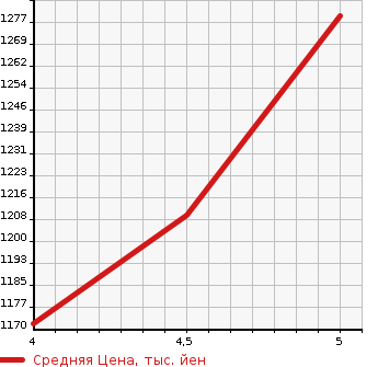 Аукционная статистика: График изменения цены MAZDA Мазда  DEMIO Демио  2019 1500 DJLFS 15S PRO ACTIVE S PACKAGE в зависимости от аукционных оценок