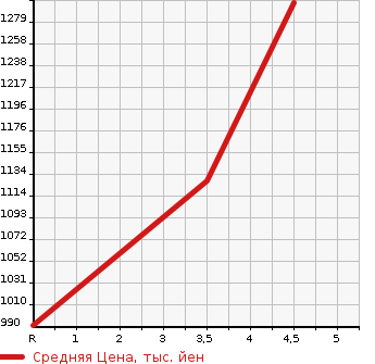 Аукционная статистика: График изменения цены MAZDA Мазда  DEMIO Демио  2020 1500 DJLFS 15S PRO ACTIVE S PACKAGE в зависимости от аукционных оценок