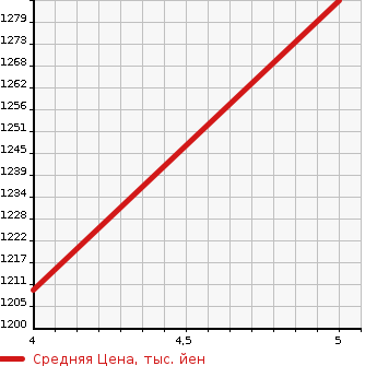 Аукционная статистика: График изменения цены MAZDA Мазда  DEMIO Демио  2020 1500 DJLFS 15S PRO ACTIVES MA-TO EDITION в зависимости от аукционных оценок