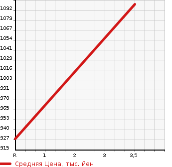 Аукционная статистика: График изменения цены MAZDA Мазда  DEMIO Демио  2021 1500 DJLFS 15S PRO ACTIVES MA-TO EDITION в зависимости от аукционных оценок
