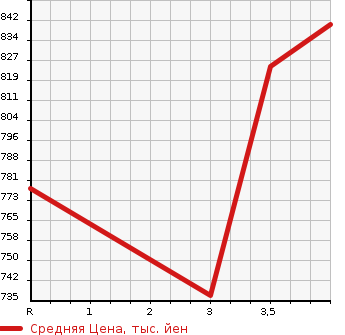 Аукционная статистика: График изменения цены MAZDA Мазда  DEMIO Демио  2021 1500 DJLFS 15S SKYACTIVE -G в зависимости от аукционных оценок