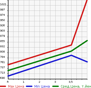 Аукционная статистика: График изменения цены MAZDA Мазда  DEMIO Демио  2021 1500 DJLFS 15S SKYACTIVE G в зависимости от аукционных оценок