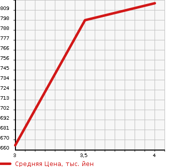 Аукционная статистика: График изменения цены MAZDA Мазда  DEMIO Демио  2021 1500 DJLFS 15S SKYACTIVE G SMART CITY BRAKE SUPPORT в зависимости от аукционных оценок
