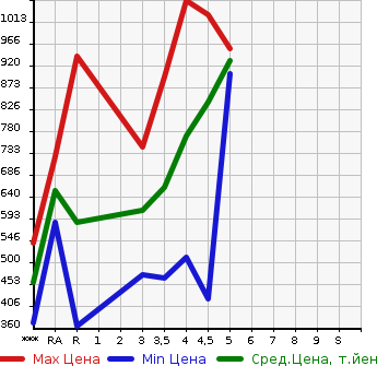 Аукционная статистика: График изменения цены MAZDA Мазда  DEMIO Демио  2019 1500 DJLFS 15S TOURING в зависимости от аукционных оценок