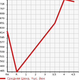 Аукционная статистика: График изменения цены MAZDA Мазда  DEMIO Демио  2018 1500 DJLFS 15S TOURING L PACKAGE в зависимости от аукционных оценок