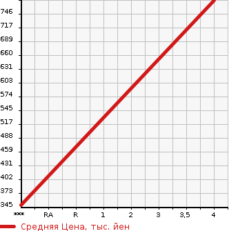 Аукционная статистика: График изменения цены MAZDA Мазда  DEMIO Демио  2019 1500 DJLFS 15SLED COMFORT P360DO в зависимости от аукционных оценок