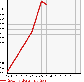 Аукционная статистика: График изменения цены MAZDA Мазда  DEMIO Демио  2018 1500 DJLFS 15SMI -STROKE DARK RED WINE в зависимости от аукционных оценок