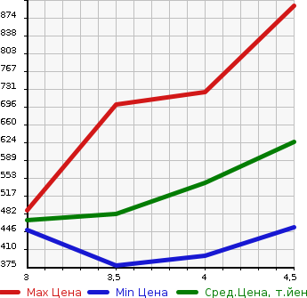 Аукционная статистика: График изменения цены MAZDA Мазда  DEMIO Демио  2019 1500 DJLFS 2WD в зависимости от аукционных оценок
