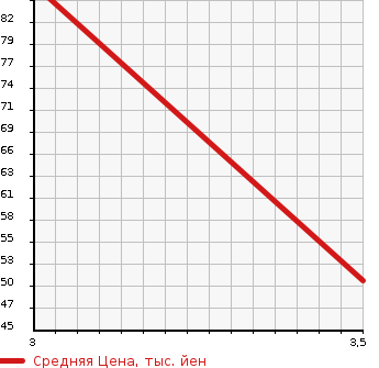 Аукционная статистика: График изменения цены MAZDA Мазда  DEMIO Демио  2001 1500 DW5W ALETTA в зависимости от аукционных оценок