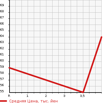 Аукционная статистика: График изменения цены MAZDA Мазда  DEMIO Демио  2003 1500 DY5W  в зависимости от аукционных оценок