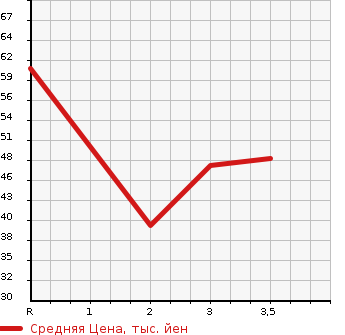 Аукционная статистика: График изменения цены MAZDA Мазда  DEMIO Демио  2005 1500 DY5W  в зависимости от аукционных оценок