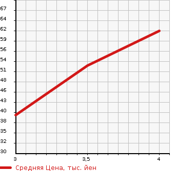 Аукционная статистика: График изменения цены MAZDA Мазда  DEMIO Демио  2006 1500 DY5W  в зависимости от аукционных оценок