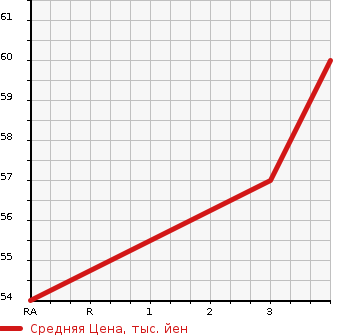 Аукционная статистика: График изменения цены MAZDA Мазда  DEMIO Демио  2006 1500 DY5W CASUAL в зависимости от аукционных оценок