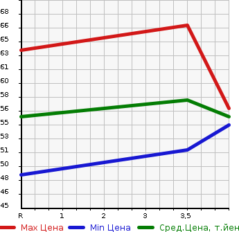 Аукционная статистика: График изменения цены MAZDA Мазда  DEMIO Демио  2003 1500 DY5W COZY в зависимости от аукционных оценок