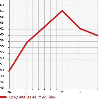 Аукционная статистика: График изменения цены MAZDA Мазда  DEMIO Демио  2003 1500 DY5W SPORT в зависимости от аукционных оценок