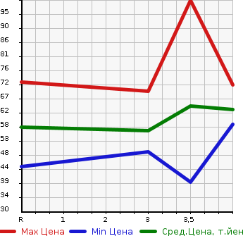 Аукционная статистика: График изменения цены MAZDA Мазда  DEMIO Демио  2005 1500 DY5W SPORT в зависимости от аукционных оценок