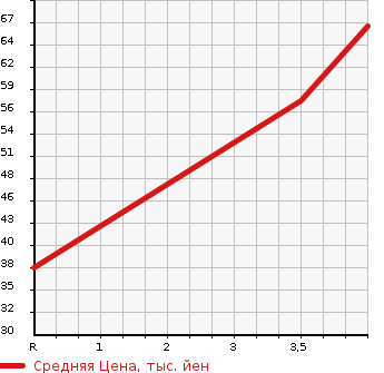 Аукционная статистика: График изменения цены MAZDA Мазда  DEMIO Демио  2006 1500 DY5W SPORT в зависимости от аукционных оценок